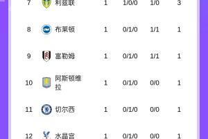 英超首輪積分榜：曼城4凈勝球領(lǐng)跑，熱刺、利物浦、阿森納均贏球