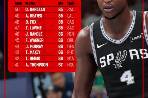 2K26能力值排名41-50：阿門87分排第41 里夫斯第49 掘金穆雷第44