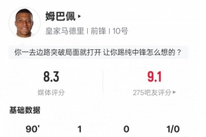 姆巴佩本場比賽數(shù)據(jù)：1進球8過人成功11次對抗成功，評分8.3