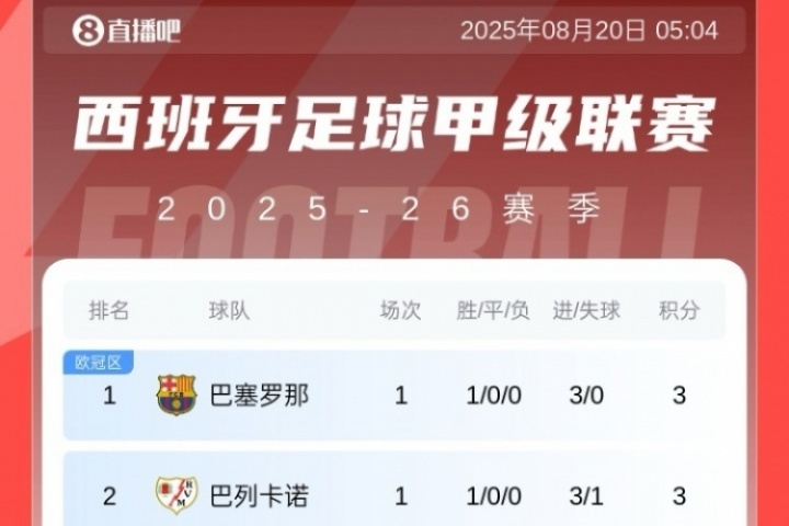 西甲首輪積分榜：巴薩3球大勝領(lǐng)跑，皇馬1球小勝暫第8，馬競第15