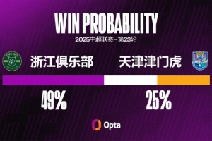 津門虎2008年來在中超對浙江進過4粒點球，同期超過對陣其他對手