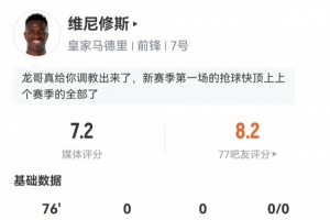 積極防守！維尼修斯數(shù)據(jù)：1射0正2次關(guān)鍵傳球，3次搶斷，評(píng)分7.2