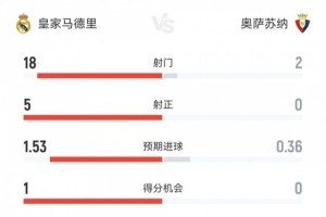 皇馬1-0奧薩蘇納全場(chǎng)數(shù)據(jù)：射門18-2，射正5-0，控球率71%-29%