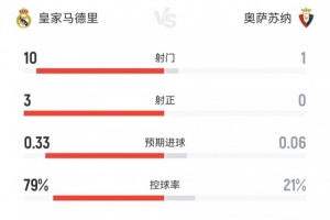攻防戰(zhàn)！皇馬半場(chǎng)0-0奧薩蘇納數(shù)據(jù)：射門(mén)10-1射正3-0控球79%-21%
