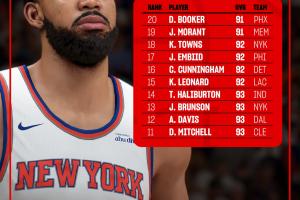 2K26能力值排名11-20：小卡&恩比德&唐斯92分 濃眉93分排第12