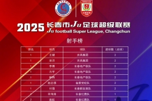 【長春Ju超】首輪28將轟出35粒進球  長春Ju超次輪24日打響