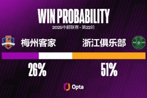 自上賽季伊始，梅州客家9場期望進球值達到2的比賽只取得2勝