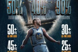 180俱樂部之王！美媒曬庫里大滿貫紀錄：NBA歷史最高效得分手
