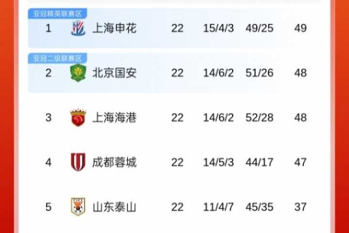 前4僅差2分！中超積分榜：申花1分領(lǐng)跑，國安&海港同積48分