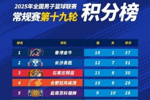 NBL常規(guī)賽積分榜：中國香港金牛第1 長沙勇勝第2 石家莊翔藍(lán)第3