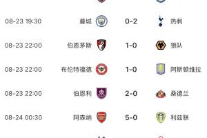 英超BIG6本輪僅曼城&曼聯(lián)無(wú)緣勝利，曼聯(lián)開(kāi)賽2輪最慘1平1負(fù)排第16