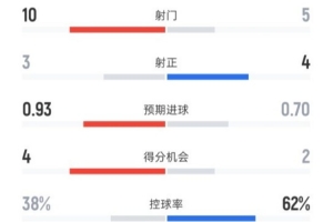 紐卡2-3利物浦全場(chǎng)數(shù)據(jù)：射門10-5，射正3-4，控球率38%-62%