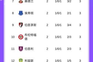 英超積分榜：阿森納暫登頂，利物浦絕殺升第3，曼聯(lián)第16