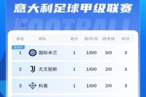 換帥依舊強勢！意甲首輪積分：國米5球大勝，共6隊取勝