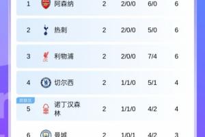 紅魔何時歸來？英超僅2輪傳統(tǒng)BIG6已5隊(duì)歸位，僅曼聯(lián)排16不在前6