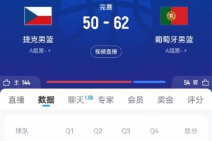 疑似半場(chǎng)！葡萄牙男籃68投26中拿62分 捷克男籃全場(chǎng)55中16僅50分