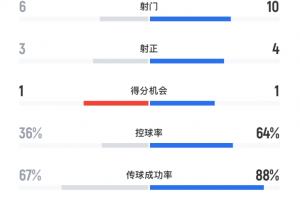 這是打英乙隊(duì)！曼聯(lián)vs格林斯比半場(chǎng)數(shù)據(jù)：射正4-3，得分機(jī)會(huì)均1次