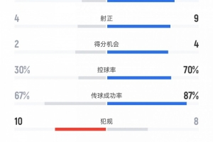格林斯比vs曼聯(lián)數(shù)據(jù)：射門10比28、射正4比9、控球率30%比70%