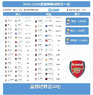 豪購(gòu)！阿森納夏窗：超2.9億歐簽約克雷斯、埃澤、蘇維門迪等8人