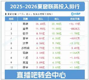 夏窗聯(lián)賽投入top10：英超狂撒35.6億＞四大聯(lián)賽之和，凈投入15億