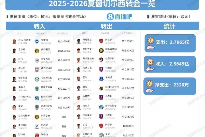 能花也能賺！車子夏窗6370萬簽佩德羅 轉(zhuǎn)出23人回收3億+凈賺409萬