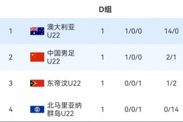 凈勝球大幅落后！D組積分榜：澳大利亞14個凈勝球第1，U22國足第2
